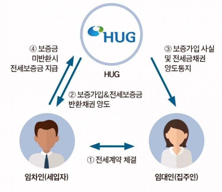 HUG 전세보증보험